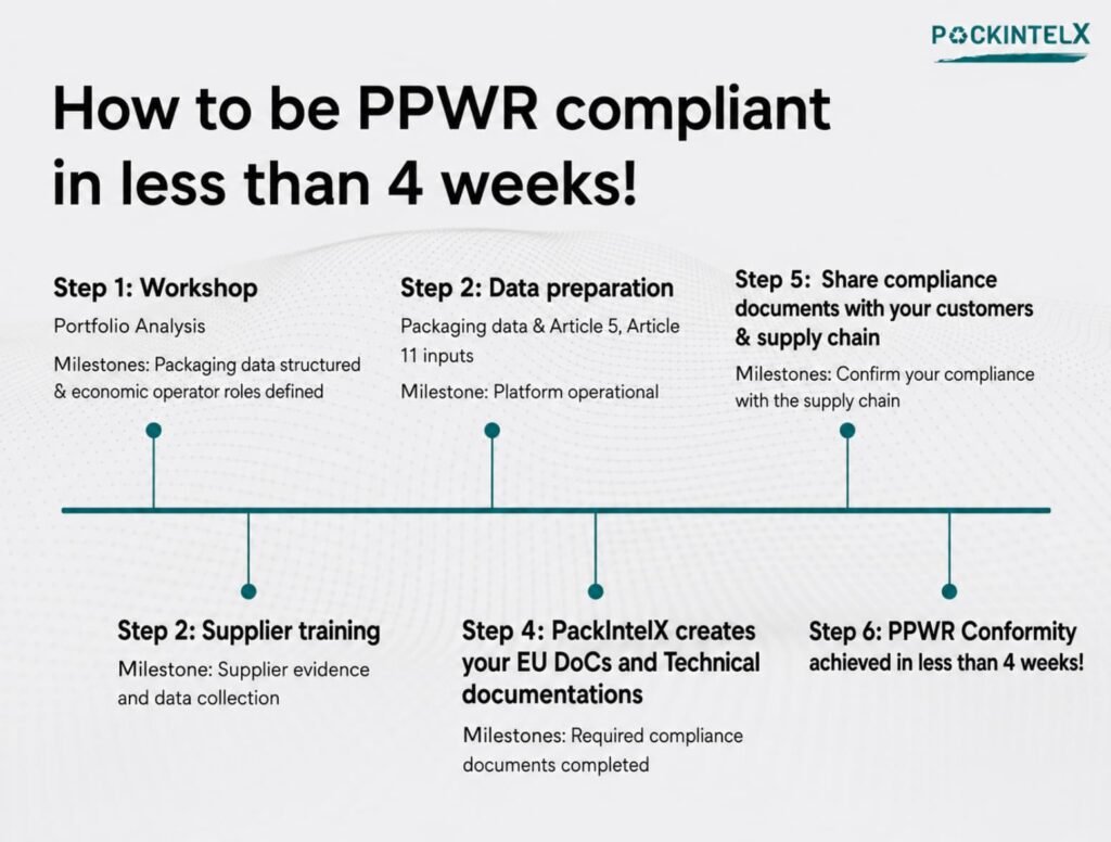 How to Become PPWR Compliant in Less Than 4 Weeks – Complete PPWR Compliance Roadmap