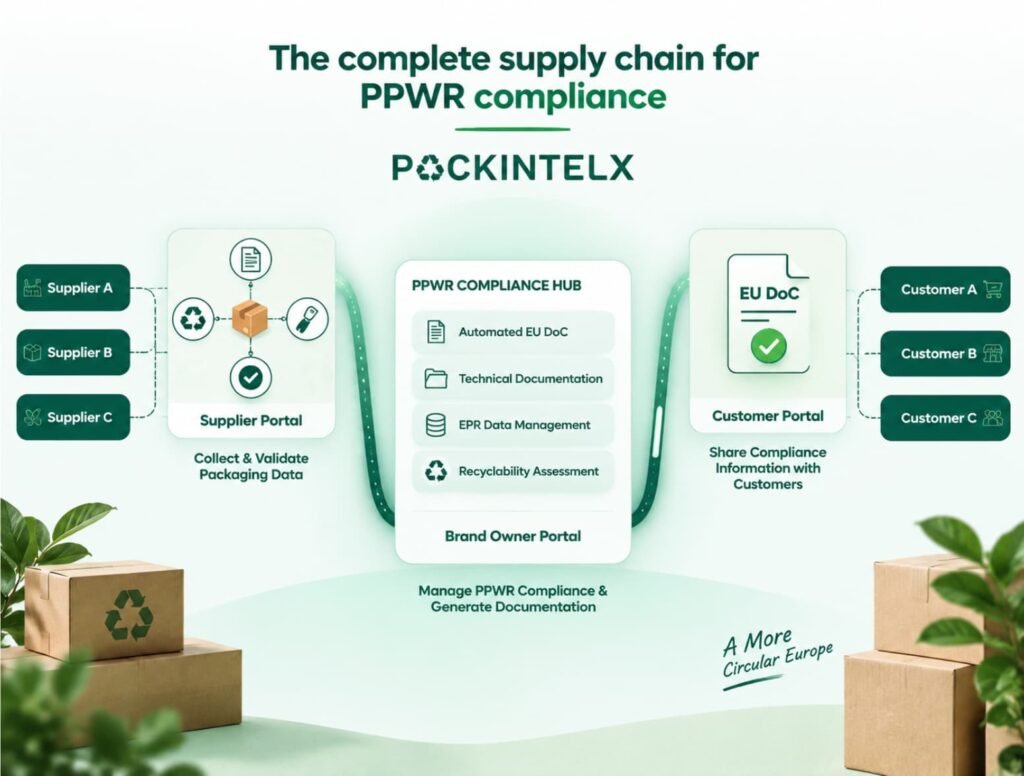 Complete PPWR compliance supply chain workflow showing supplier portal, packaging data collection, compliance hub, EU Declaration of Conformity, and customer information sharing